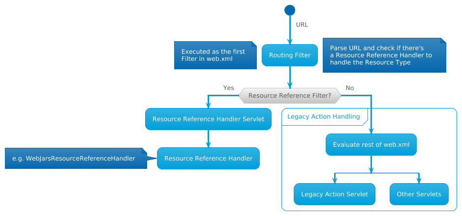 /xwiki/tmp/plantuml/document%3Axwiki%3ADocumentation.DevGuide.Architecture.URL+Architecture.WebHome/1530439370.png